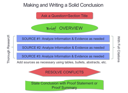 Model of well written conclusion